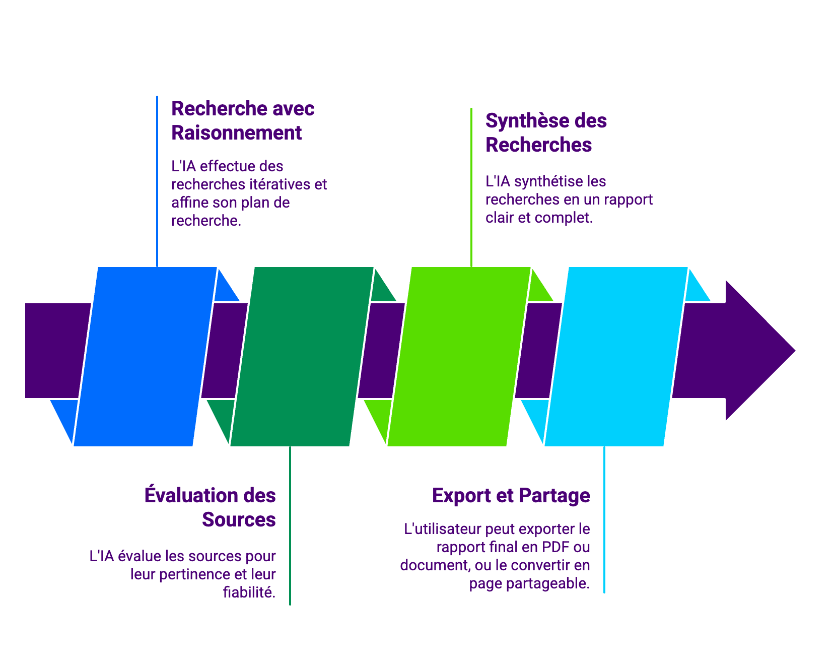 Schéma deep research en 4 étapes